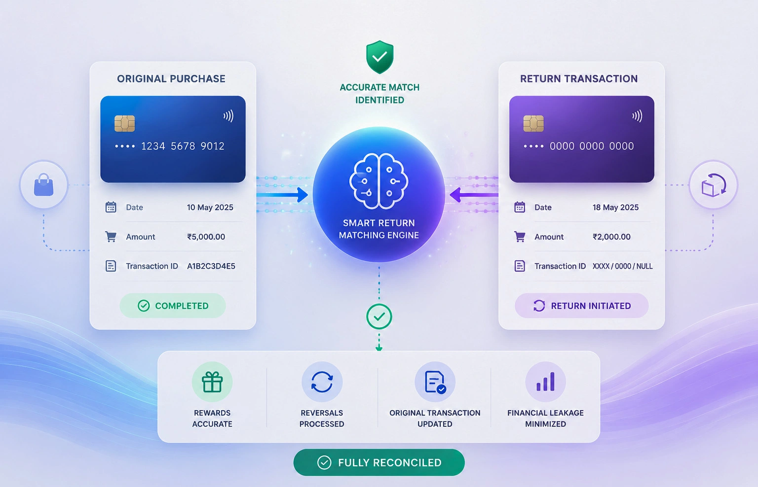 Closing the Loop on Card Returns: Reducing Loss Through Smarter Transaction Matching